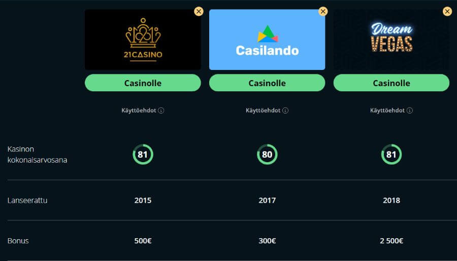 21 casino kasinovertailu SuomiCasinoCom