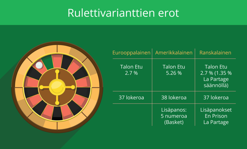 Erilaisten rulettivarianttien väliset erot