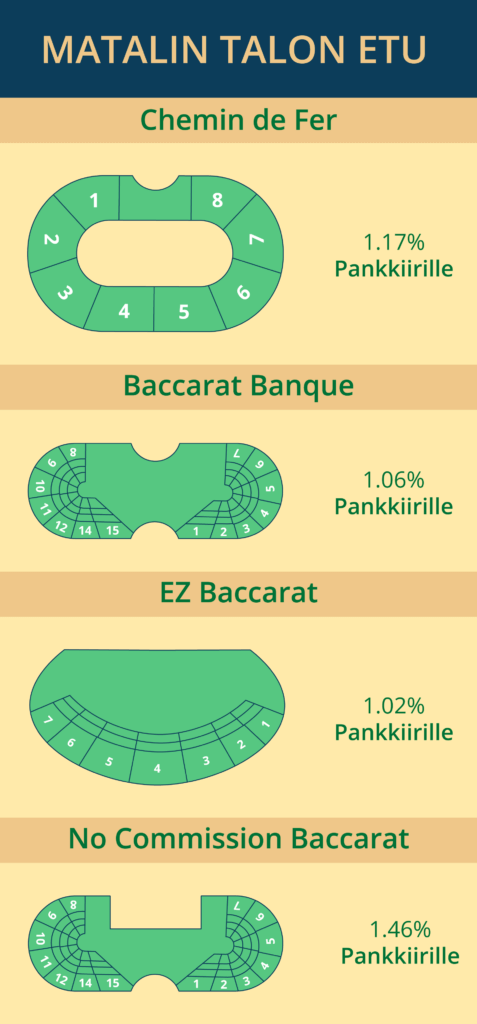 Baccaratin talonetu eri varianteilla