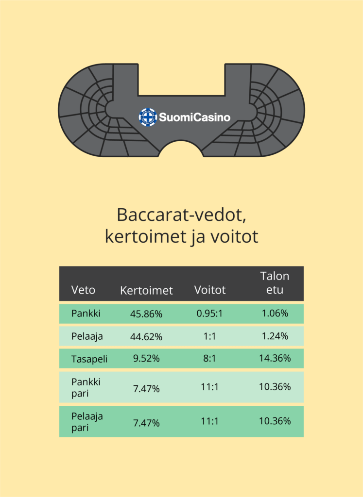 Baccarat vedot, kertoimet, voitot