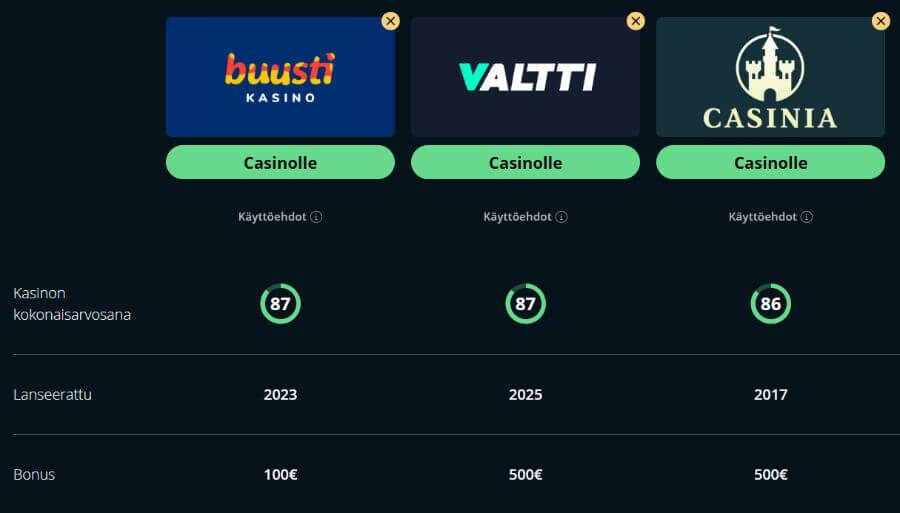 Buusti kasinovertailu SuomiCasinoCom