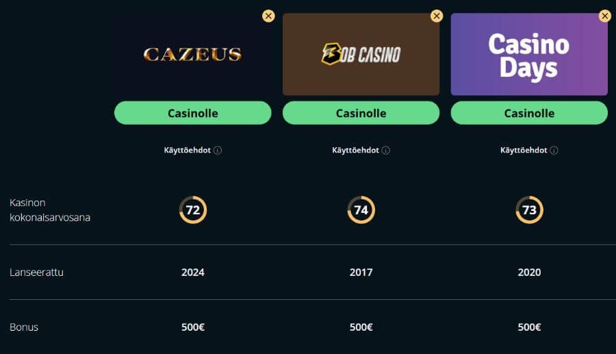 Cazeus kasinovertailu SuomiCasinoCom