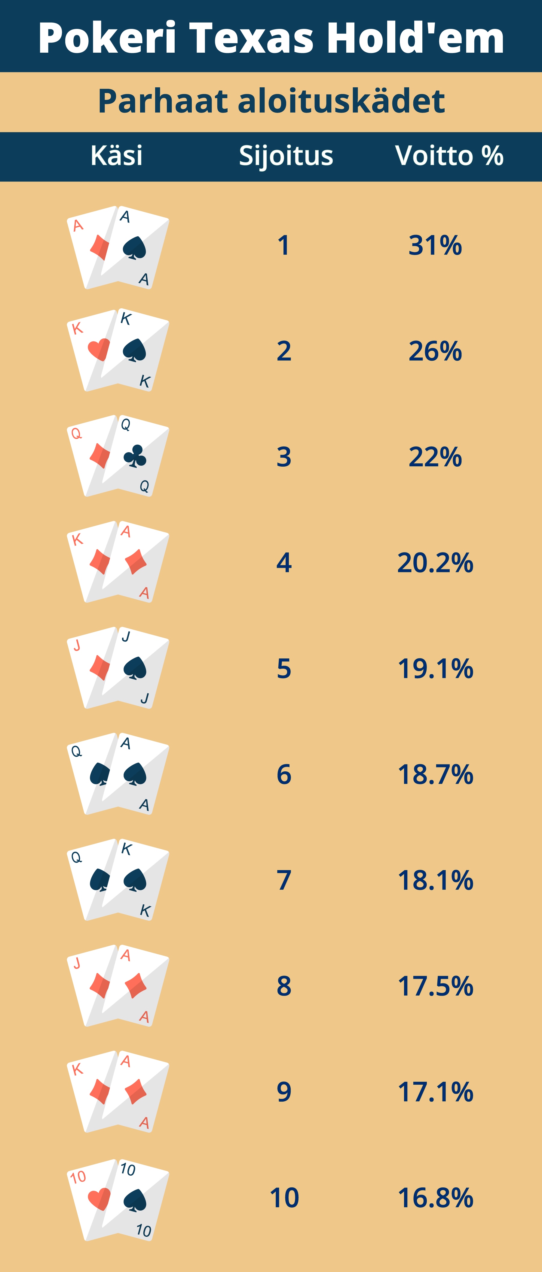 Parhaat aloituskädet Texas Hold'em