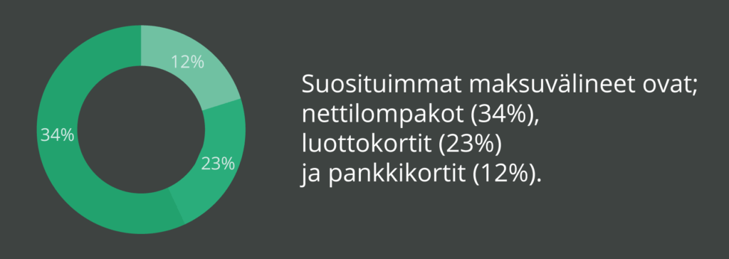 suosituimmat maksuvälineet