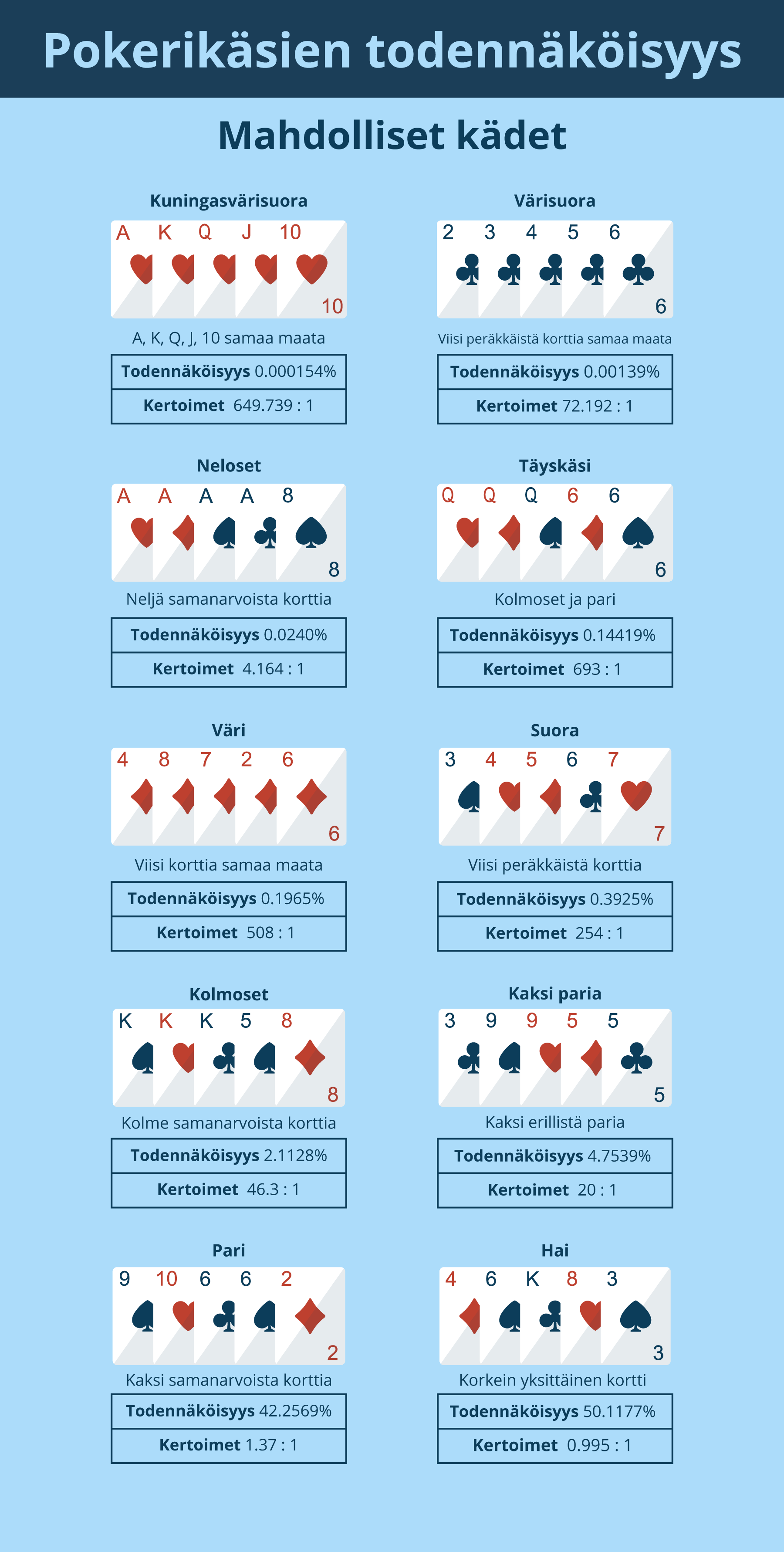 Pokerikäsien todennäköisyys