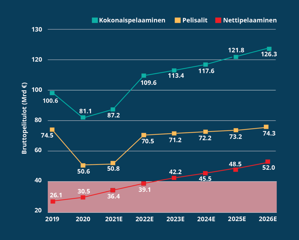 Rahapelaaminen netissä bruttopelitulot