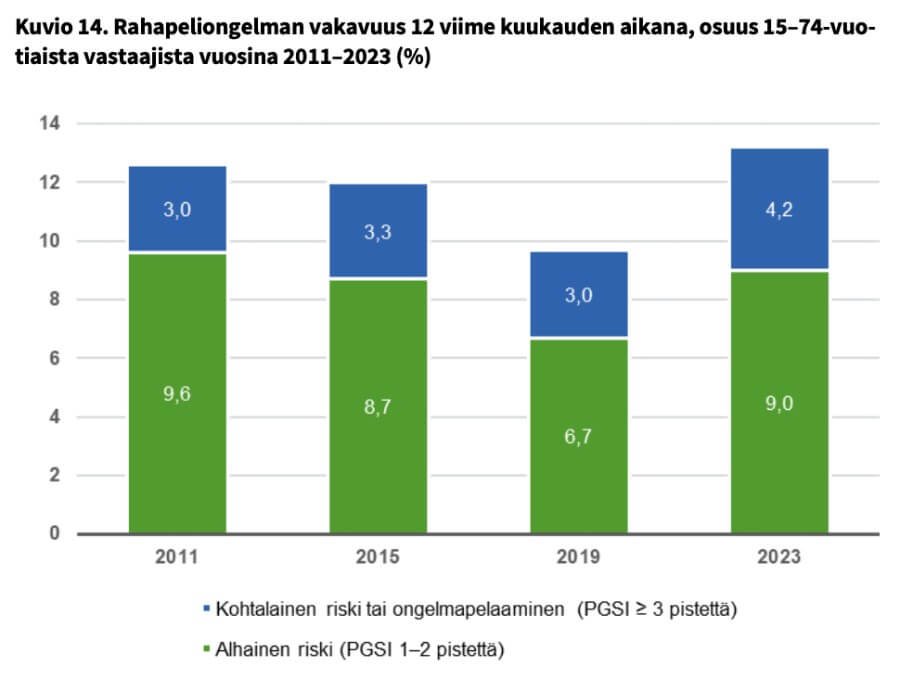Vastuullisen pelaamisen kuvakaappaus THL:n tuloksista koskien rahapeliongelmia.
