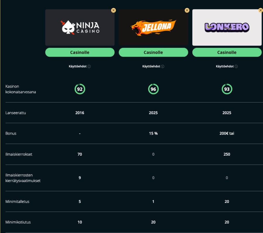 Suomicasinon vertailussa Ninja Casino
