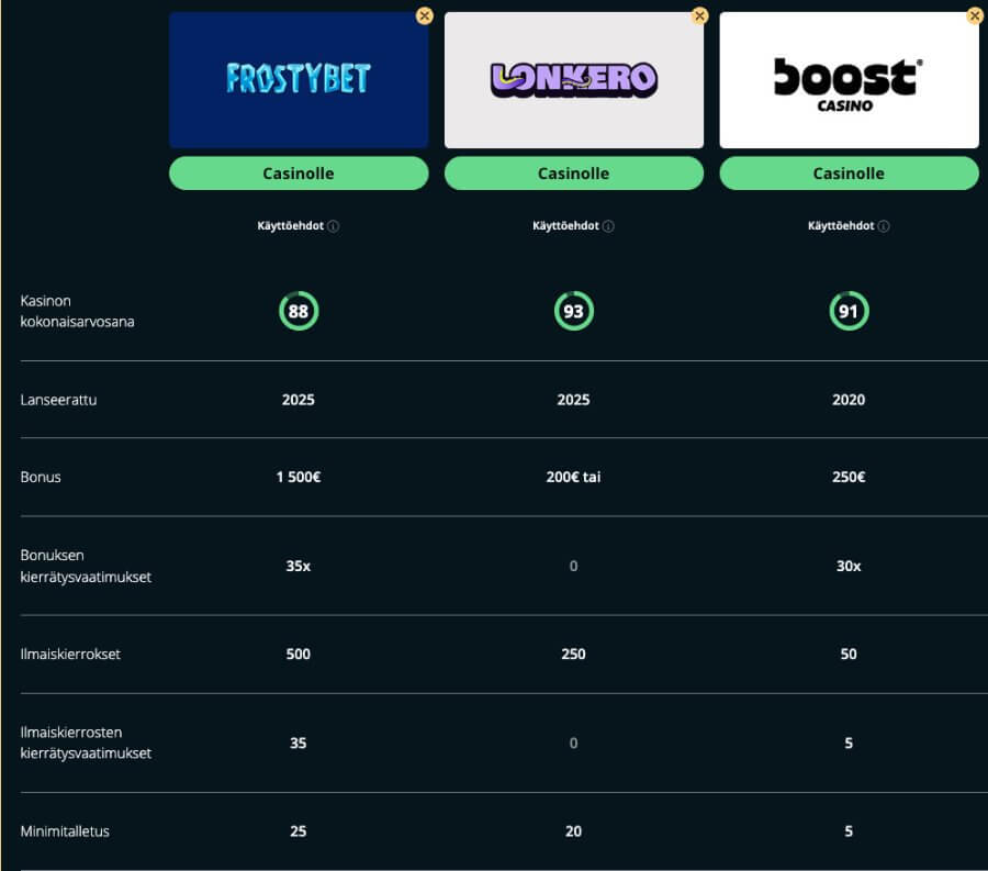 Suomicasinon vertailussa Frostybet kasino