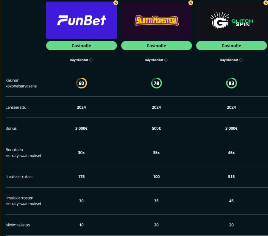 Suomicasinon vertailussa Funbet kasino