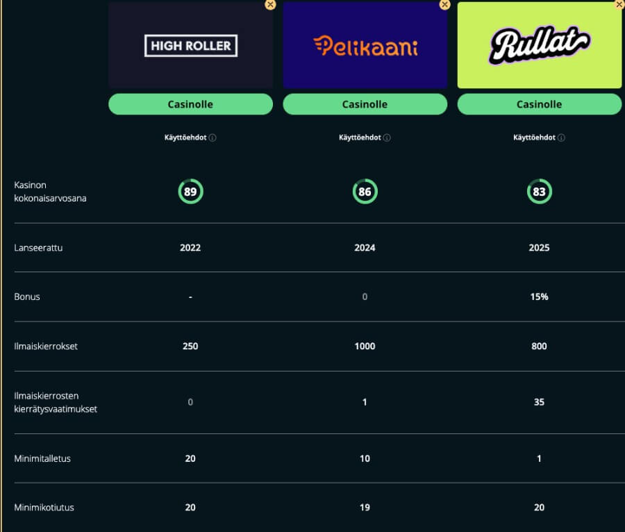 Suomicasinon testeissä HighRoller kasino