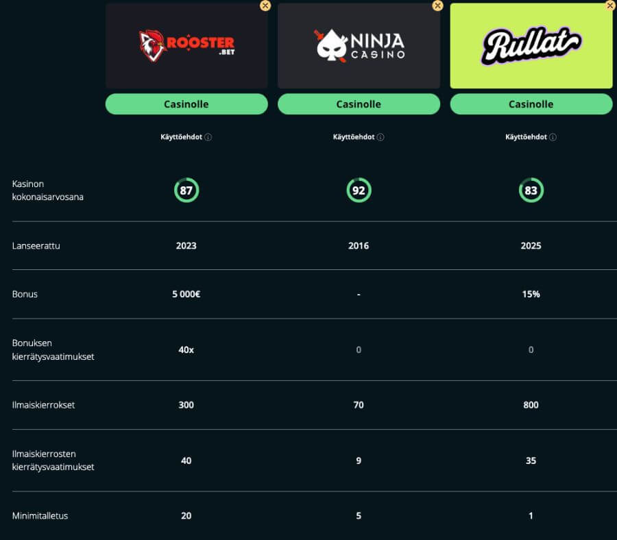 Vertailussa Rooster Bet kasino