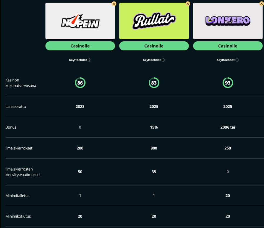 Suomicasinon vertailussa Nopein Casino