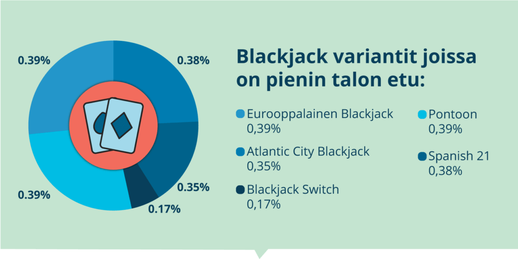 talon etu näyttää blackjackin eri variaatioissa