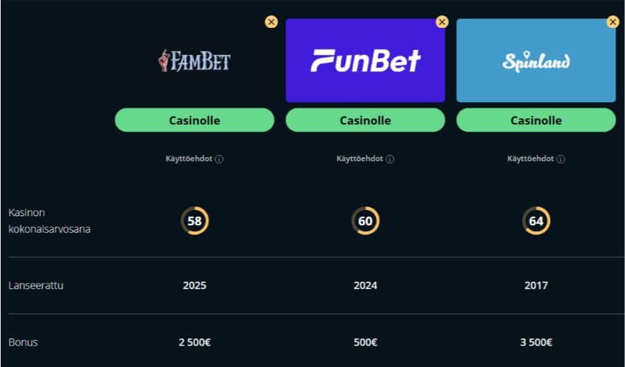 fambet kasinovertailu suomicasinocom