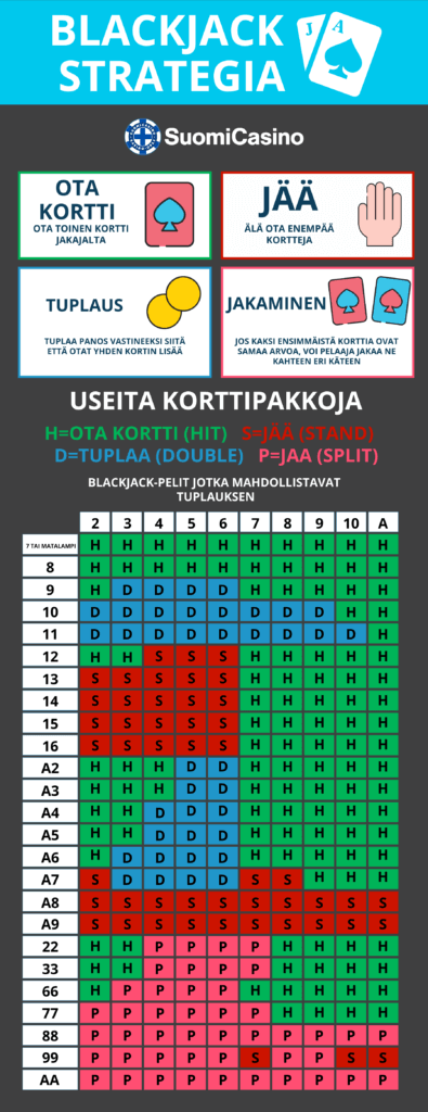 Blackjack strategia tuplaus