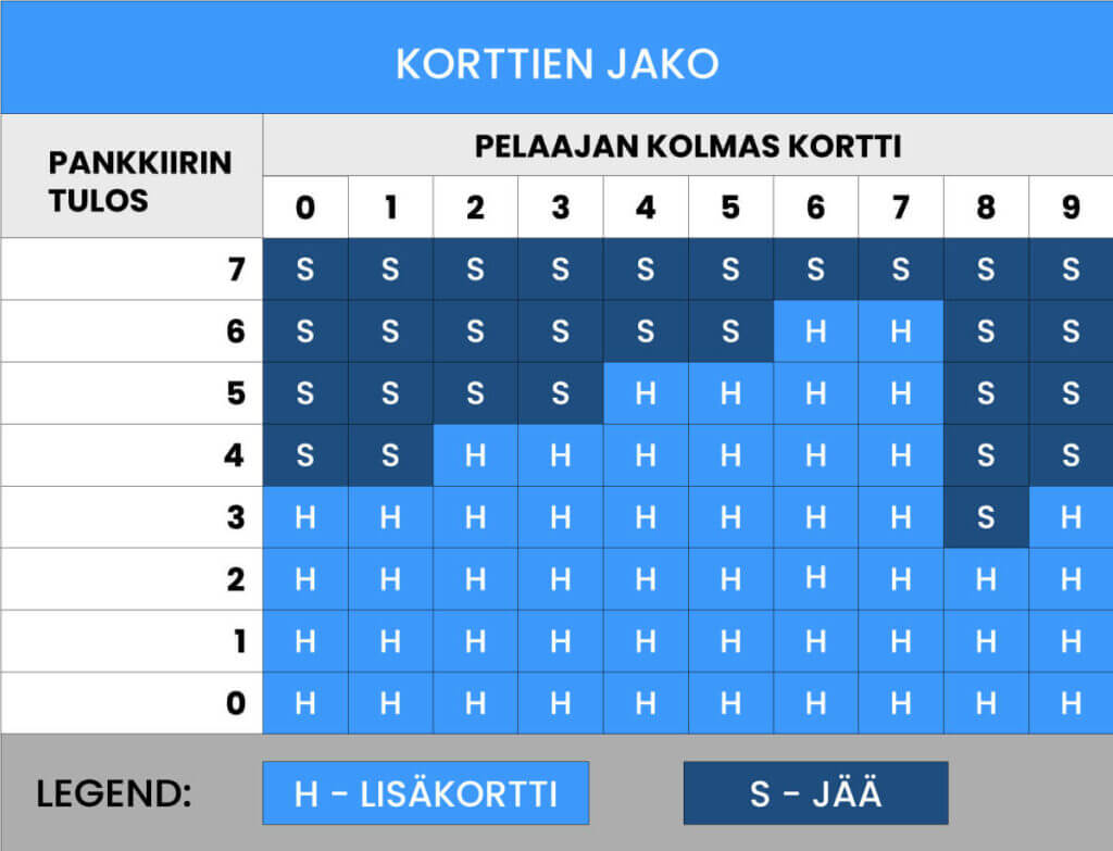 Baccarat korttien jako