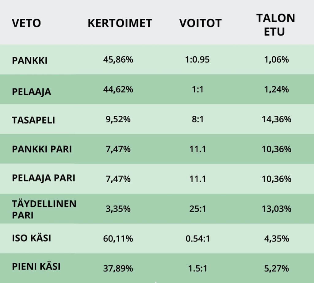 Baccarat voitot ja kertoimet