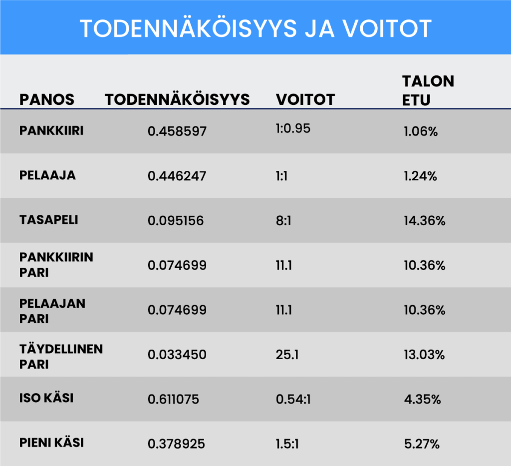 Baccarat todennäköisyys ja voitot