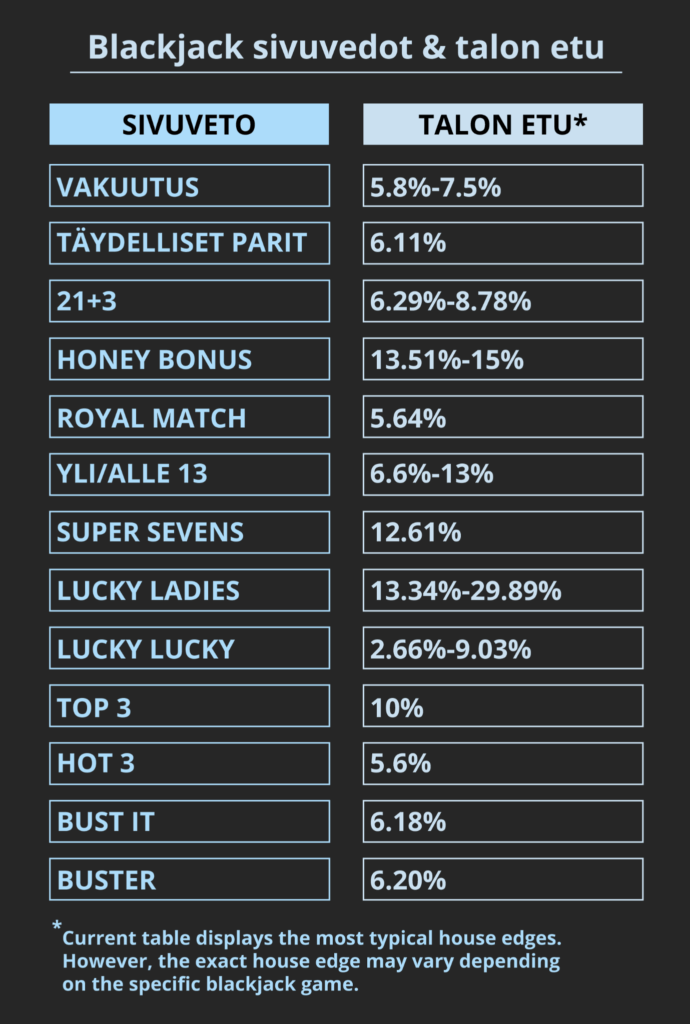 Blackjack sivuvedot & talon etu
