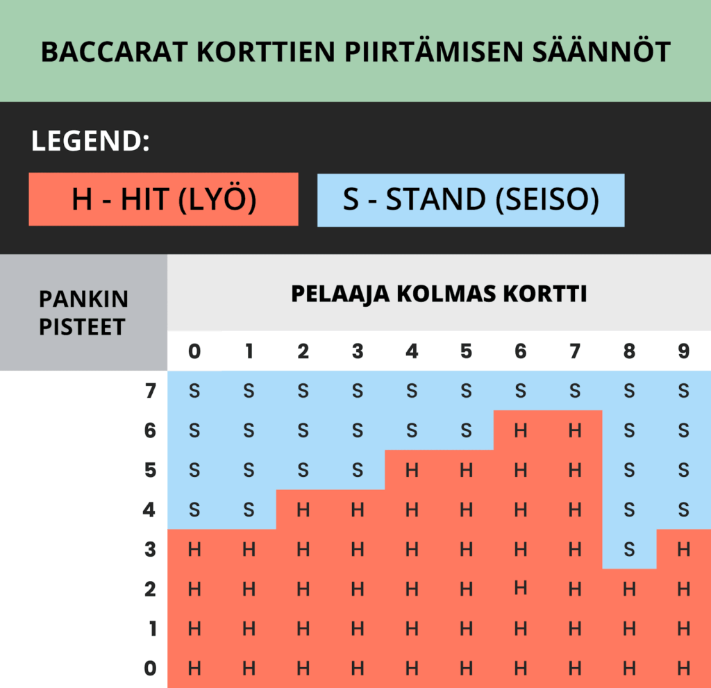Baccarat korttien piirtämisen säännöt