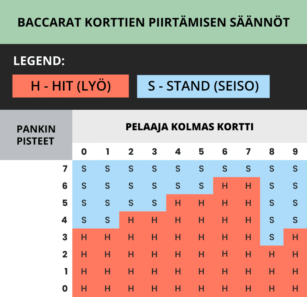 Baccarat korttien  piirtämisen säännöt