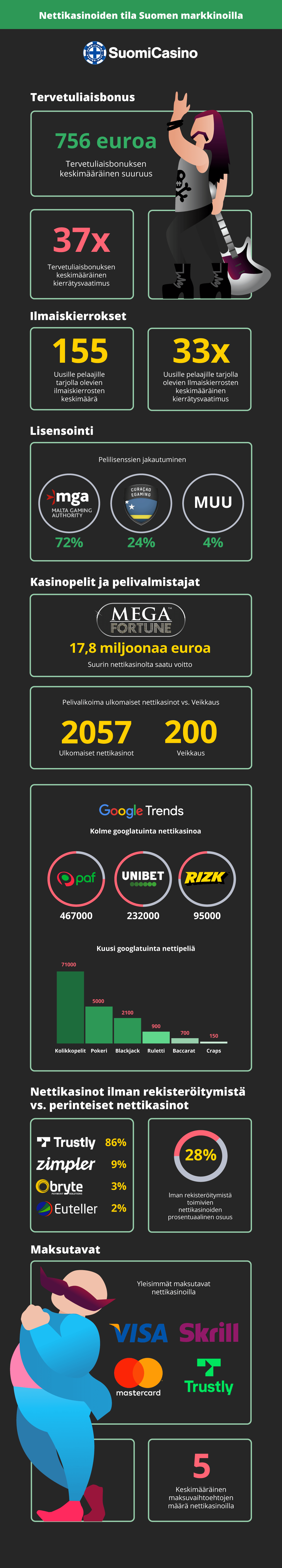 Nettikasinoiden tila Suomessa 2021 - Infografiikka