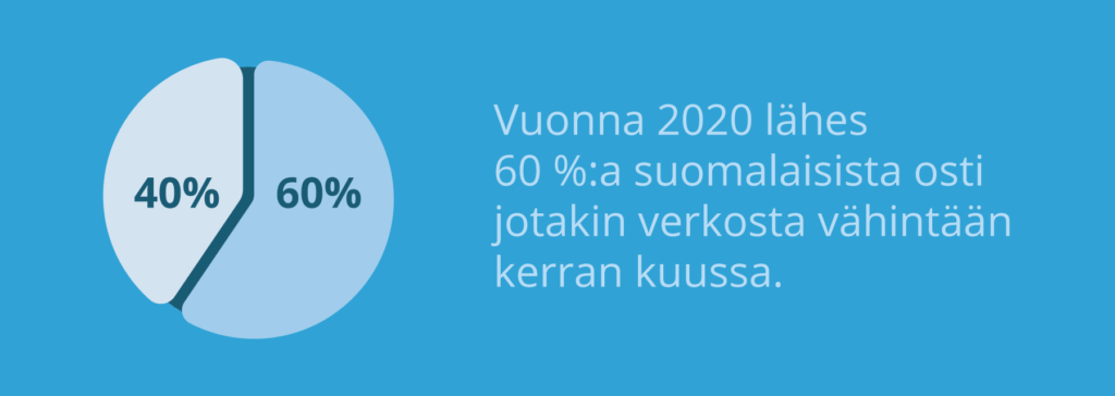 60 %:a suomalaisista tekee verkko-ostoja kuukaudessa.