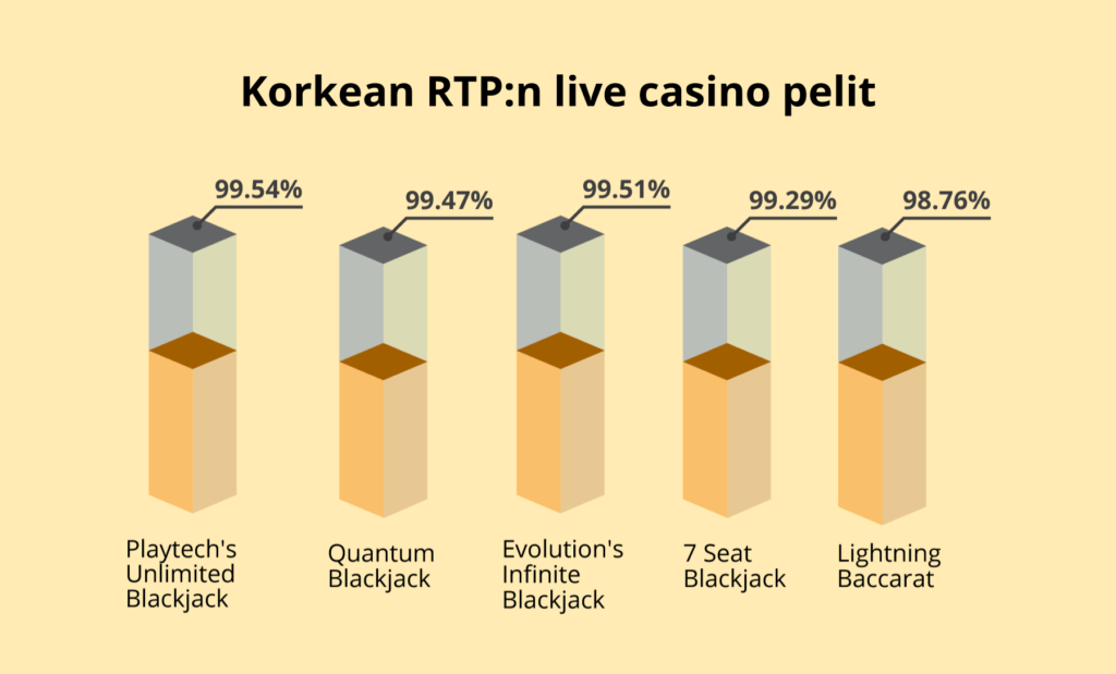 Korkea RTP live casino