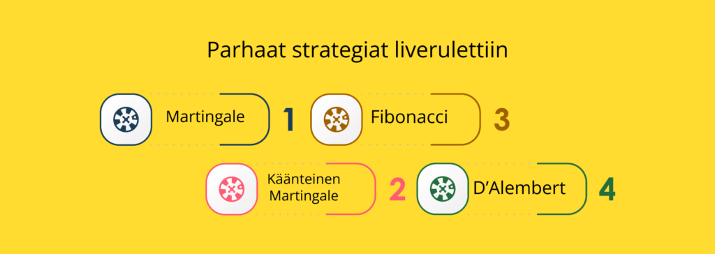 Liveruletti ja parhaat pelistrategiat