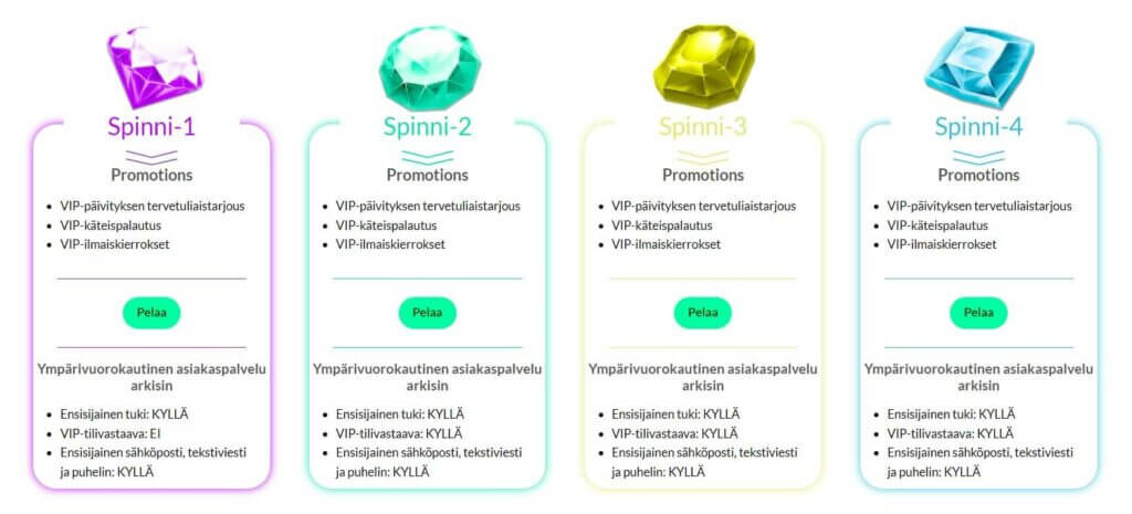 Spinni VIP-ohjelma 4 Spinni-tasoa