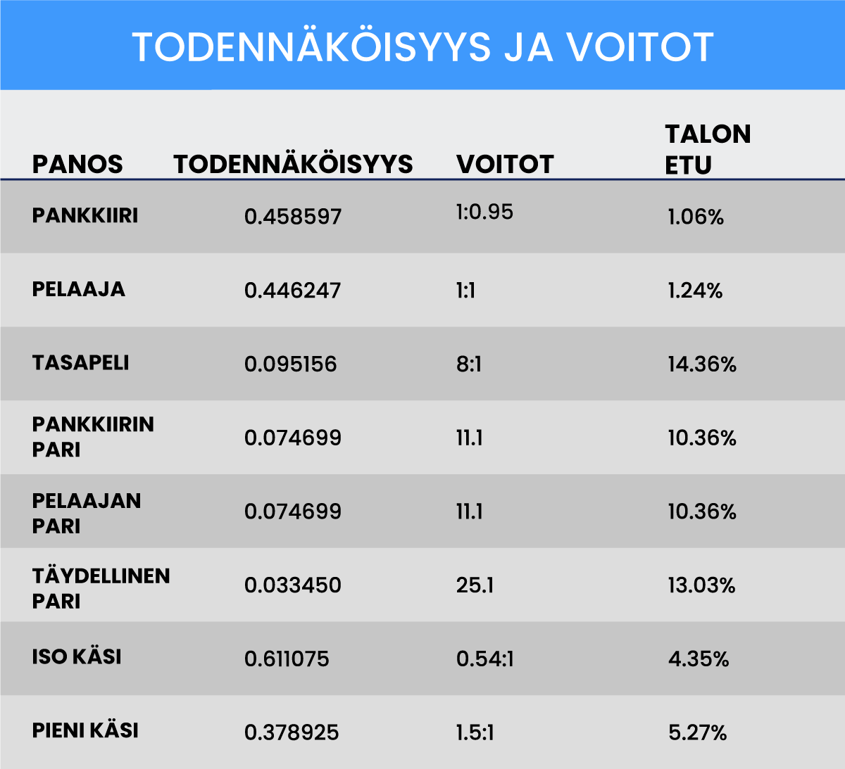 Baccaratin todennäköisyys ja voitot Baccaratin todennäköisyys ja voitot